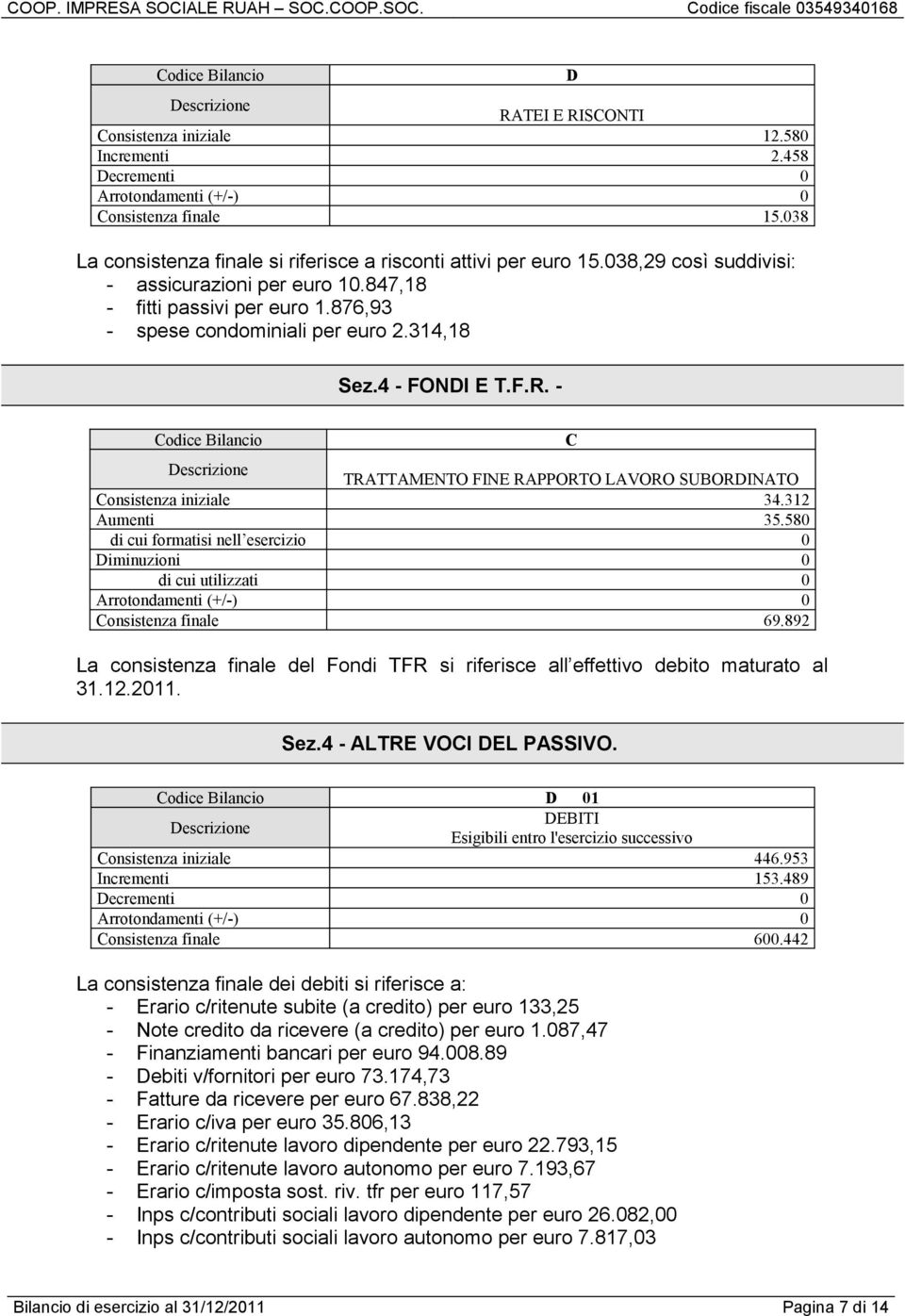 - Codice Bilancio TRATTAMENTO FINE RAPPORTO LAVORO SUBORDINATO Consistenza iniziale 34.312 Aumenti 35.580 di cui formatisi nell esercizio 0 Diminuzioni 0 di cui utilizzati 0 Consistenza finale 69.