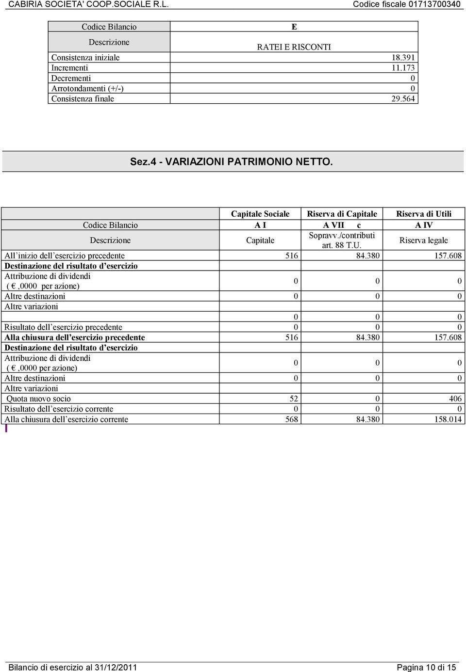 608 Destinazione del risultato d esercizio Attribuzione di dividendi (,0000 per azione) 0 0 0 Altre destinazioni 0 0 0 Altre variazioni 0 0 0 Risultato dell esercizio precedente 0 0 0 Alla chiusura