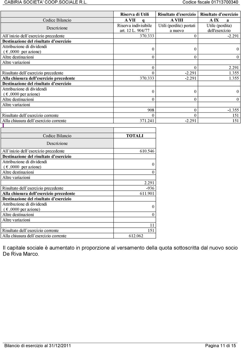 291 Destinazione del risultato d esercizio Attribuzione di dividendi (,0000 per azione) 0 0 0 Altre destinazioni 0 0 0 Altre variazioni 0 0 2.291 Risultato dell esercizio precedente 0-2.291 1.