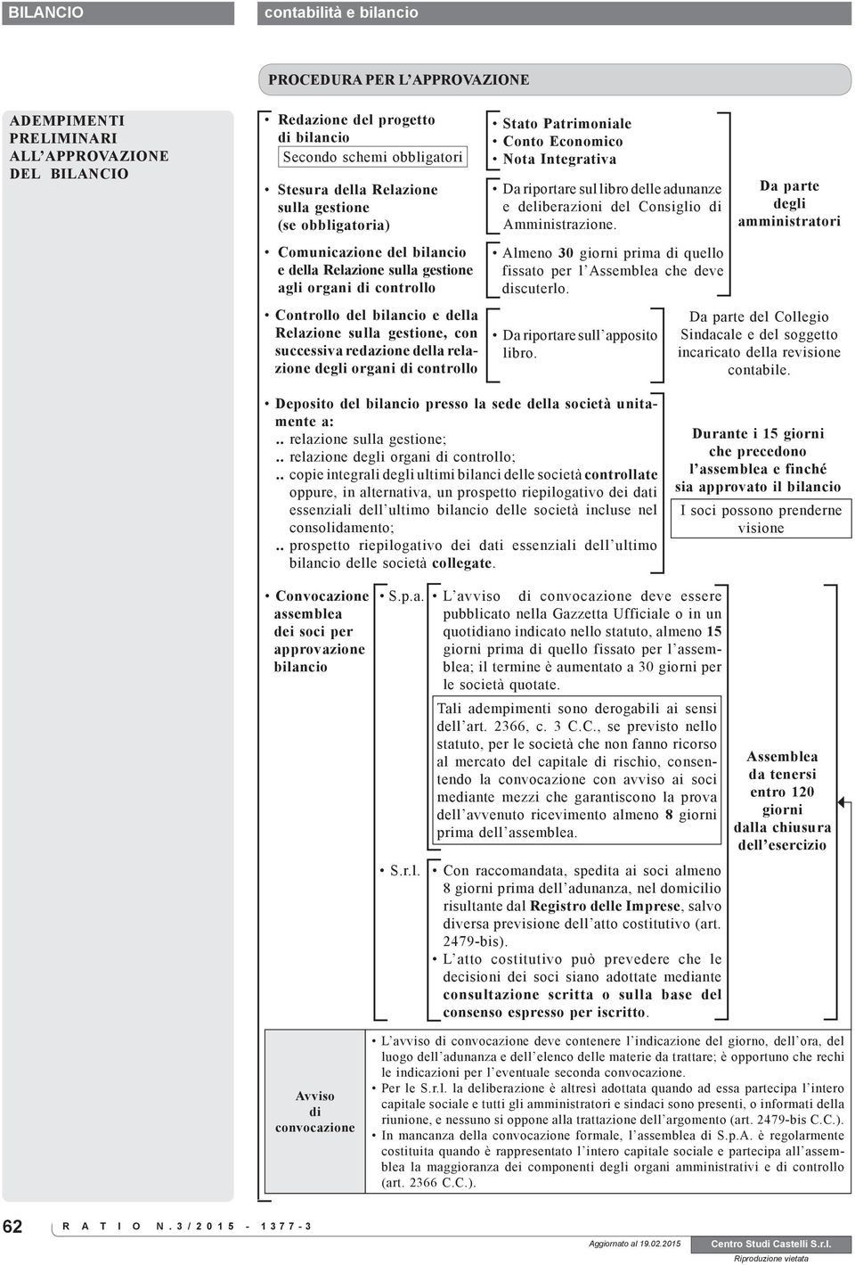 degli organi di controllo Stato Patrimoniale Conto Economico Nota Integrativa Da riportare sul libro delle adunanze e deliberazioni del Consiglio di Amministrazione.