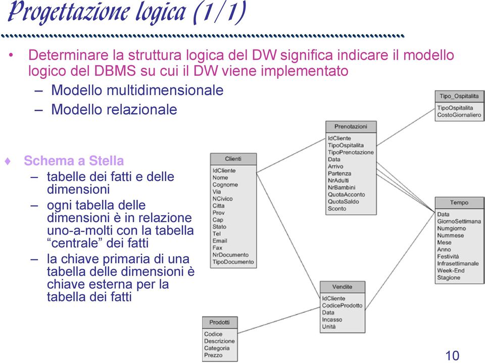 dei fatti e delle dimensioni ogni tabella delle dimensioni è in relazione uno-a-molti con la tabella