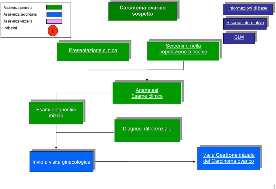 Informazioni di base Risorse informative GLM Anamnesi Esame clinico Esami diagnostici