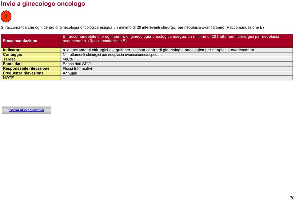 ovarica/anno (Raccomandazione B) Indicatore n. di trattamenti chirurgici eseguiti per ciascun centro di ginecologia oncologica per neoplasia ovarica/anno Conteggio N.