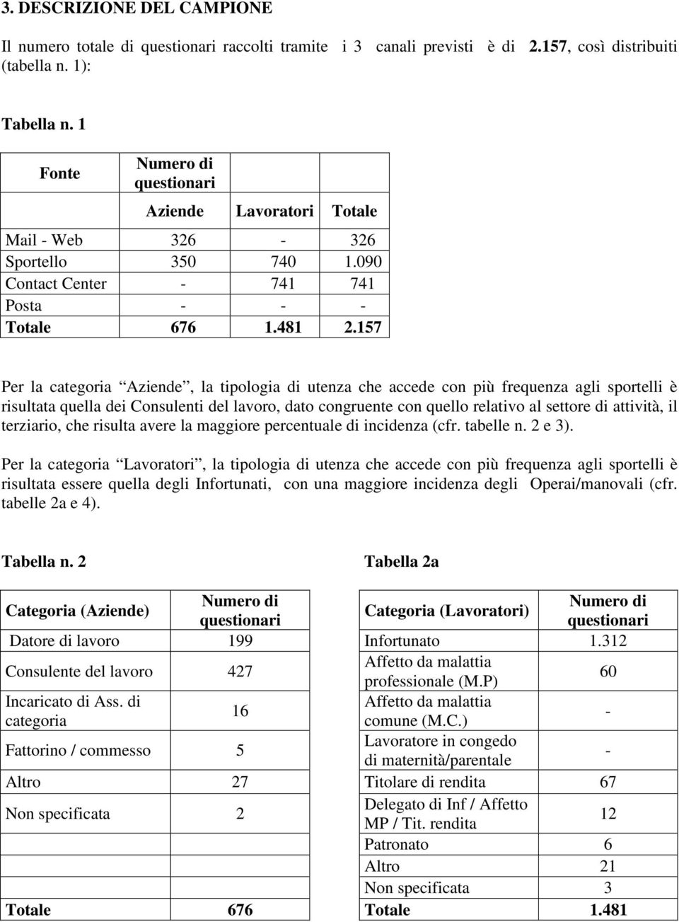 157 Per la categoria Aziende, la tipologia di utenza che accede con più frequenza agli sportelli è risultata quella dei Consulenti del lavoro, dato congruente con quello relativo al settore di