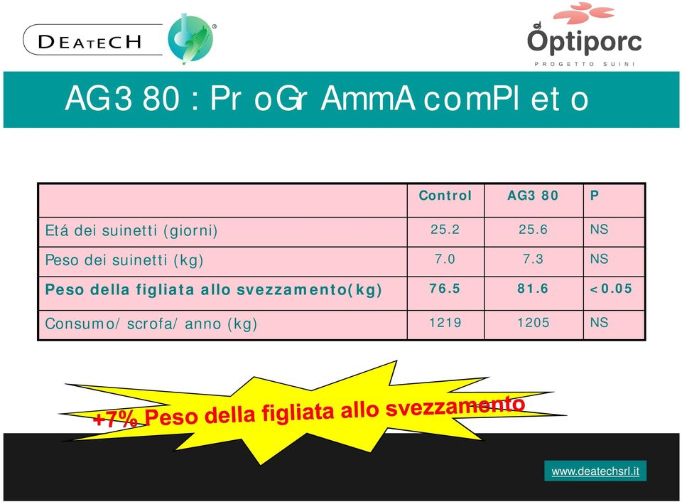 6 NS Peso dei suinetti (kg) 7.0 7.