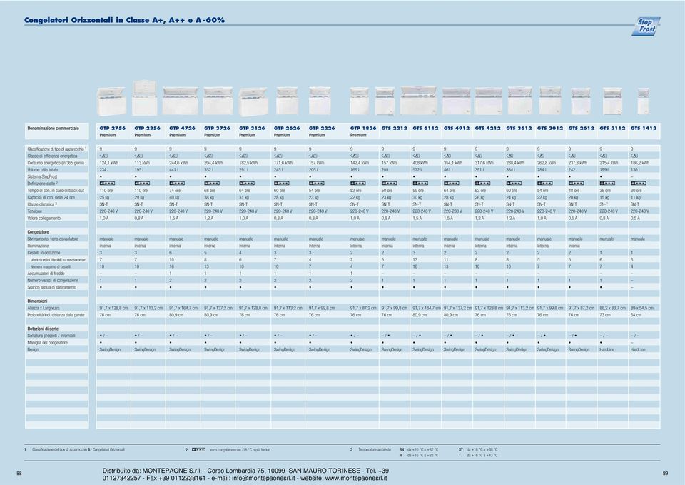 elle ore Classe cliatica Tesioe Valore collegaeto, kwh l 0 ore kg 0-0 V,0 A kwh l 0 ore kg 0-0 V,6 kwh l ore 0 kg 0-0 V, A 0, kwh l 68 ore 8 kg 0-0 V, A 8, kwh l 6 ore kg 0-0 V,0 A,6 kwh l 60 ore 8