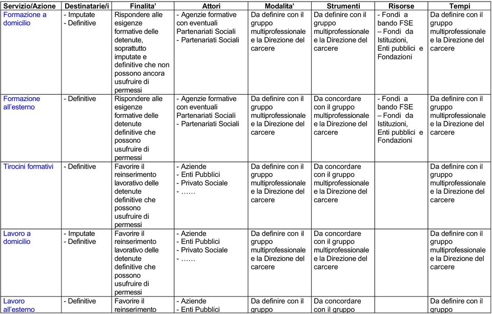 delle definitive che possono usufruire di permessi Lavoro a domicilio Lavoro all esterno Favorire il reinserimento lavorativo delle definitive che possono usufruire di permessi Favorire il