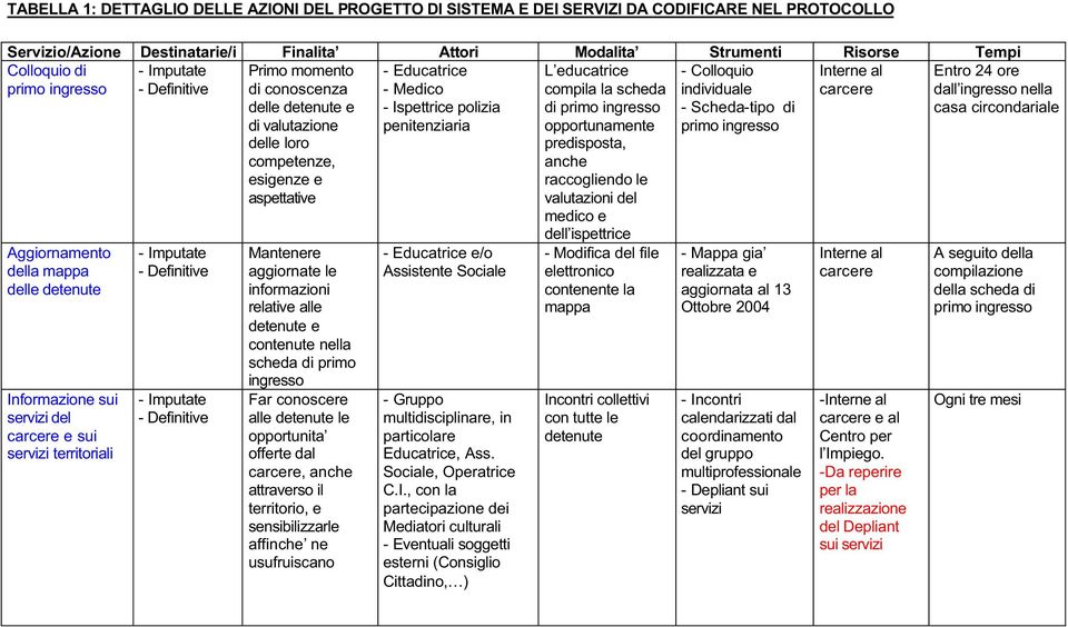 aspettative Mantenere aggiornate le informazioni relative alle e contenute nella scheda di primo ingresso Far conoscere alle le opportunita offerte dal, anche attraverso il territorio, e