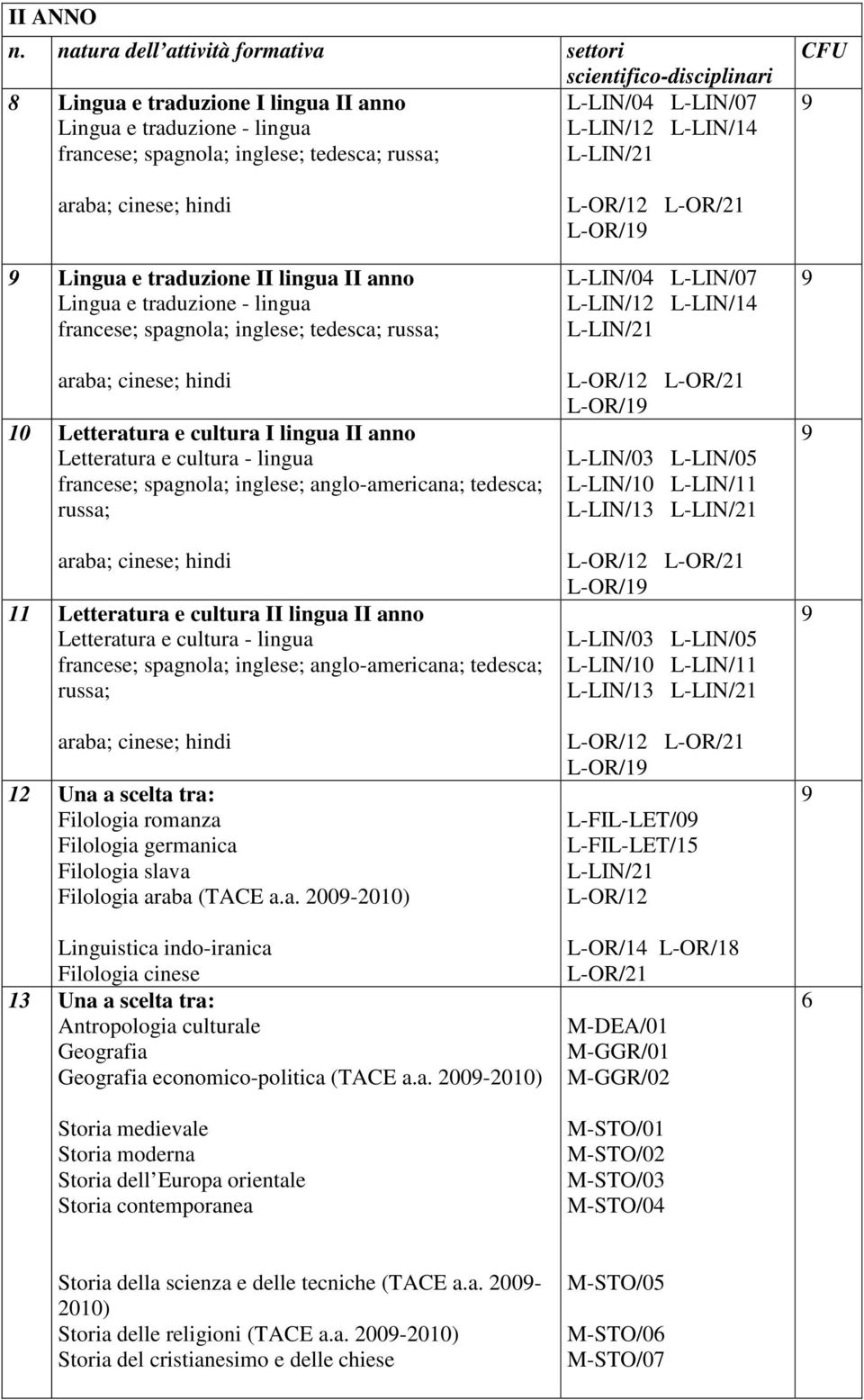 spagnola; inglese; anglo-americana; tedesca; russa; 11 Letteratura e cultura II lingua II anno francese; spagnola; inglese; anglo-americana; tedesca; russa; 12 Una a scelta tra: Filologia romanza