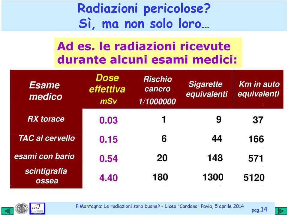 cancro 1/1000000 Sigarette equivalenti Km in auto equivalenti RX torace 0.