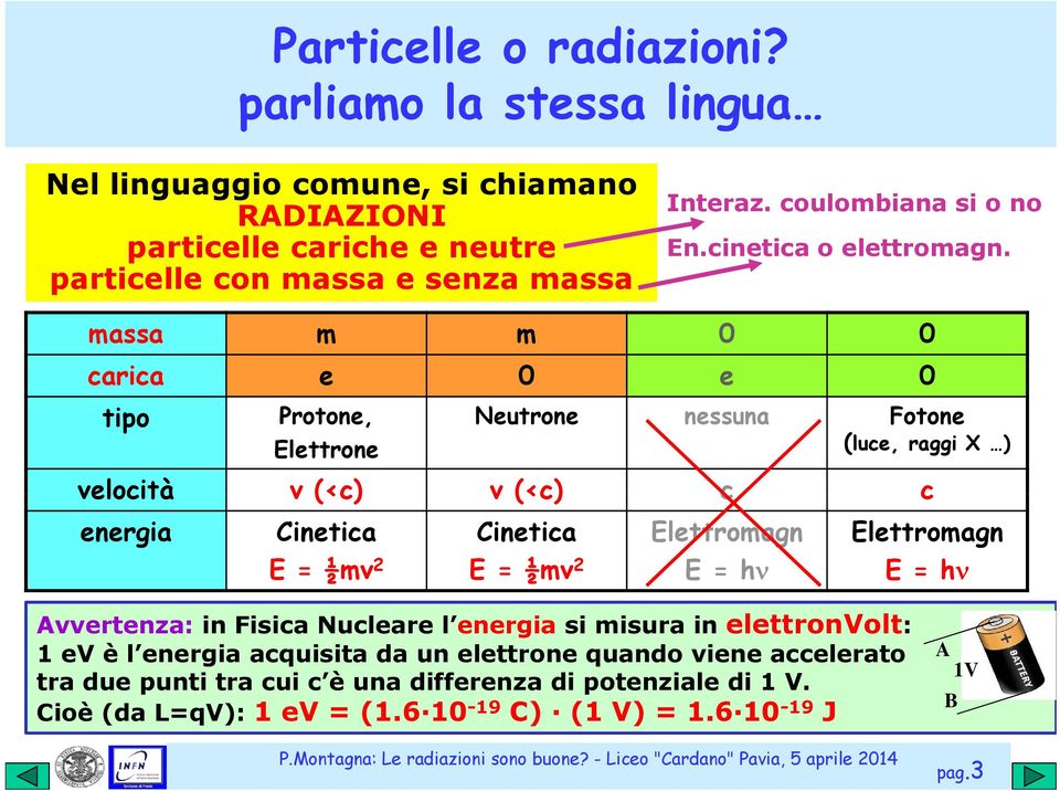 particelle con massa e senza massa massa m m 0 0 carica e 0 e 0 tipo Protone, Elettrone Neutrone nessuna Fotone (luce, raggi X ) velocità v (<c) v (<c) c c energia Cinetica