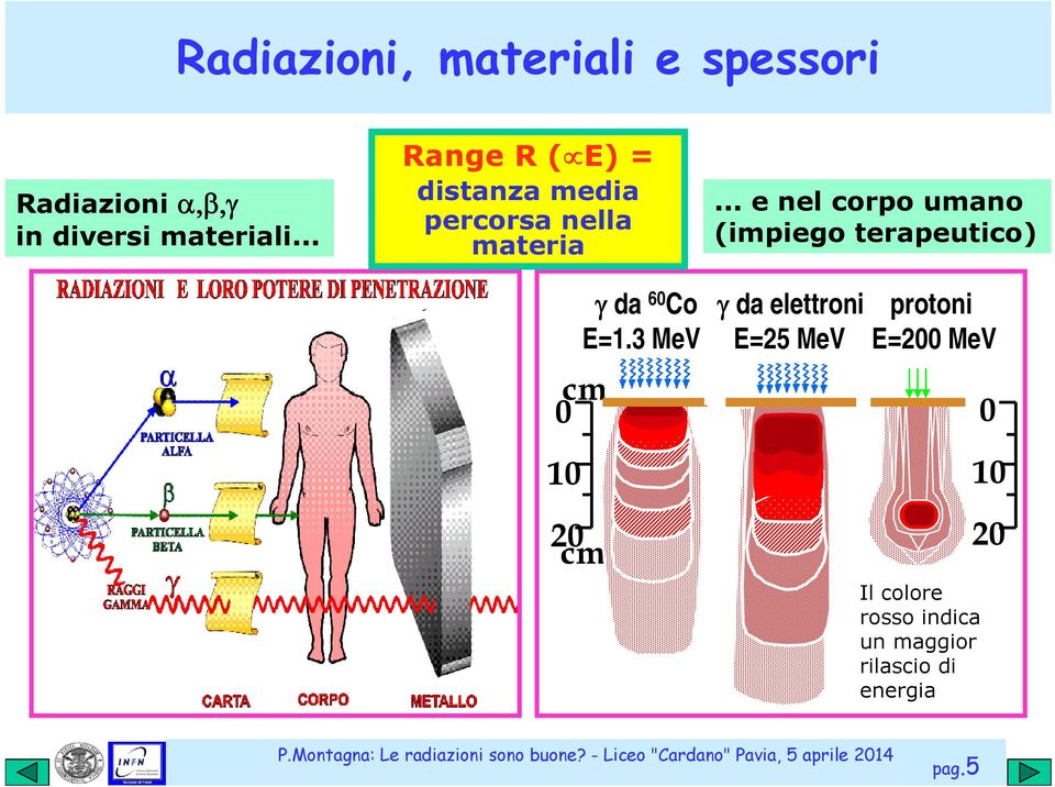 .. materia (impiego terapeutico) γ da 60 Co γ da elettroni protoni E=1.