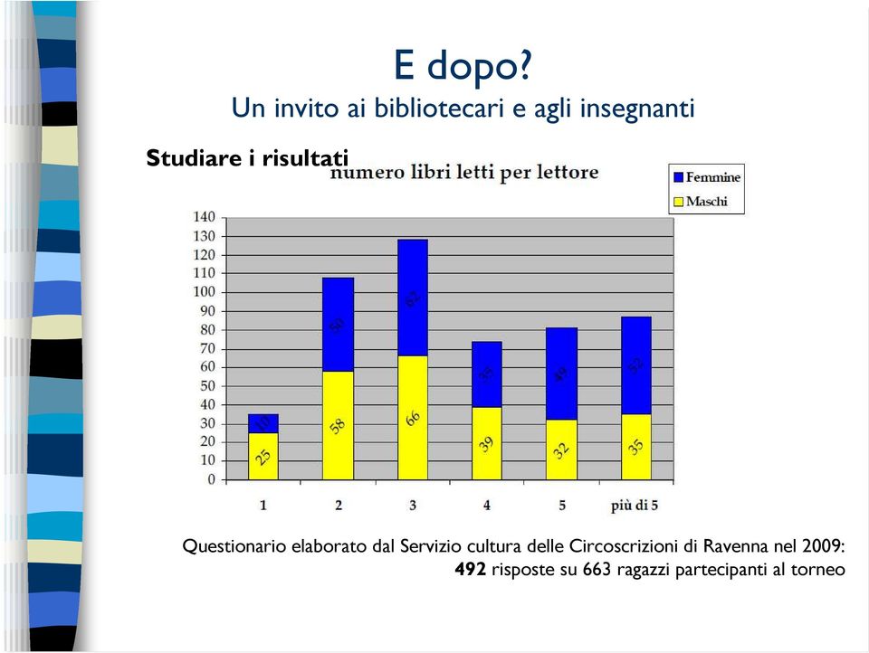 i risultati Questionario elaborato dal Servizio