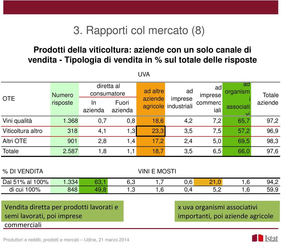 368 0,7 0,8 18,6 4,2 7,2 65,7 97,2 Viticoltura altro 318 4,1 1,3 23,3 3,5 7,5 57,2 96,9 Altri OTE 901 2,8 1,4 17,2 2,4 5,0 69,5 98,3 Totale 2.