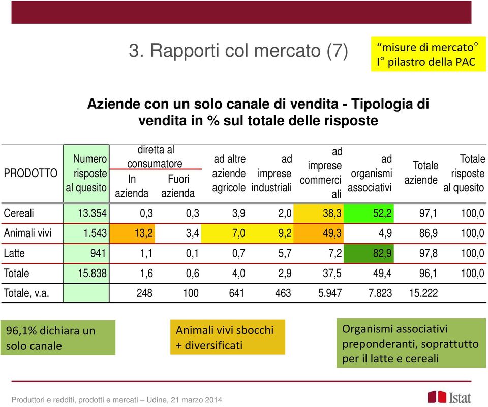 354 0,3 0,3 3,9 2,0 38,3 52,2 97,1 100,0 Animali vivi 1.543 13,2 3,4 7,0 9,2 49,3 4,9 86,9 100,0 Latte 941 1,1 0,1 0,7 5,7 7,2 82,9 97,8 100,0 Totale 15.