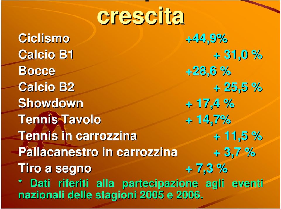 11,5 % Pallacanestro in carrozzina + 3,7 % Tiro a segno + 7,3 % * Dati