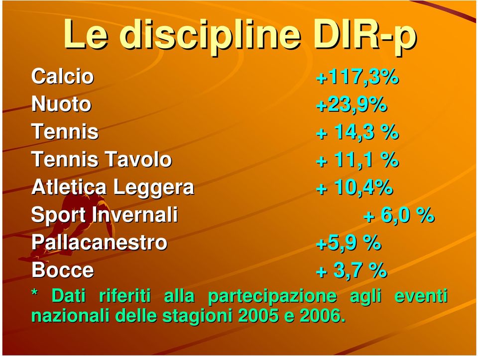 + 6,0 % Pallacanestro +5,9 % Bocce + 3,7 % * Dati riferiti alla