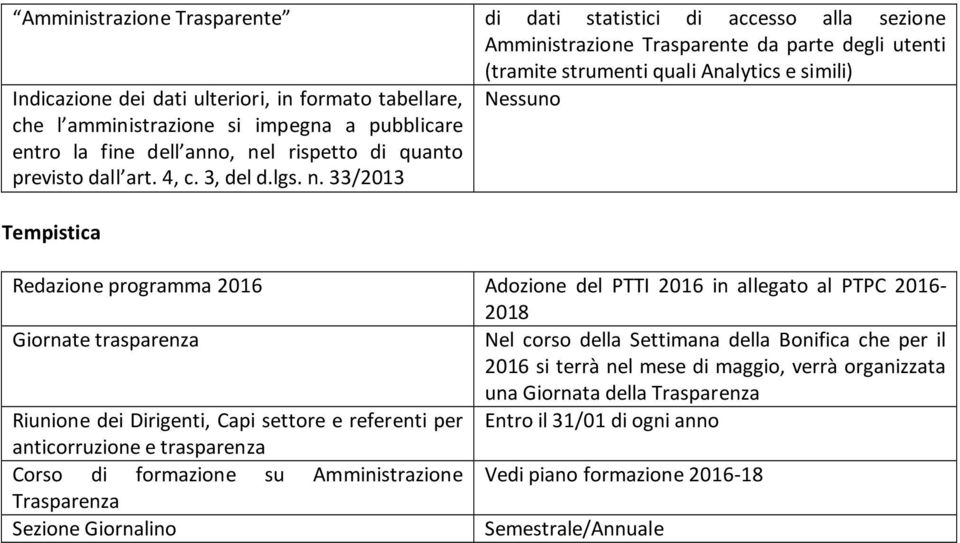 33/2013 di dati statistici di accesso alla sezione Amministrazione Trasparente da parte degli utenti (tramite strumenti quali Analytics e simili) Nessuno Tempistica Redazione programma 2016 Adozione