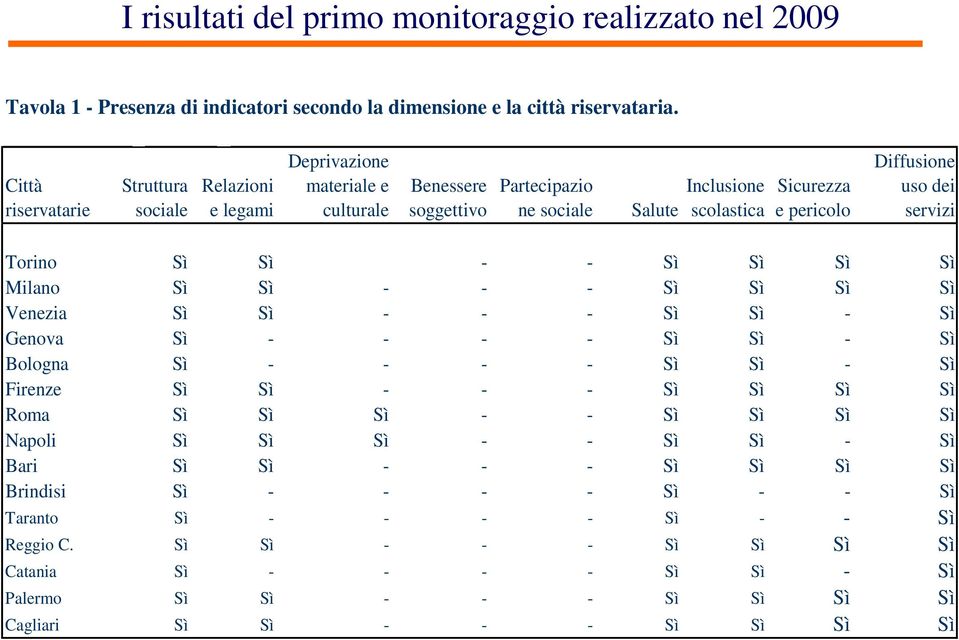 uso dei servizi Torino Sì Sì - - Sì Sì Sì Sì Milano Sì Sì - - - Sì Sì Sì Sì Venezia Sì Sì - - - Sì Sì - Sì Genova Sì - - - - Sì Sì - Sì Bologna Sì - - - - Sì Sì - Sì Firenze Sì Sì - - - Sì Sì Sì Sì