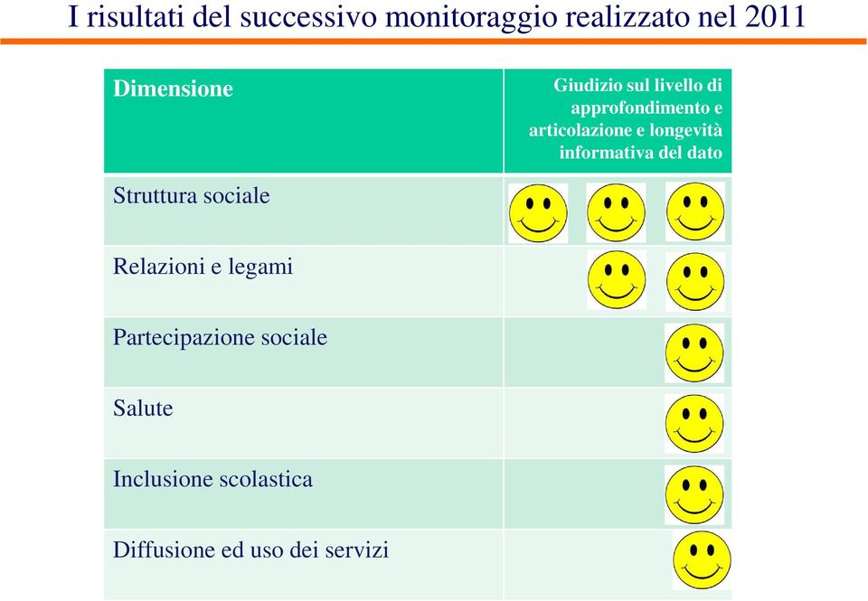 longevità informativa del dato Struttura sociale Relazioni e legami