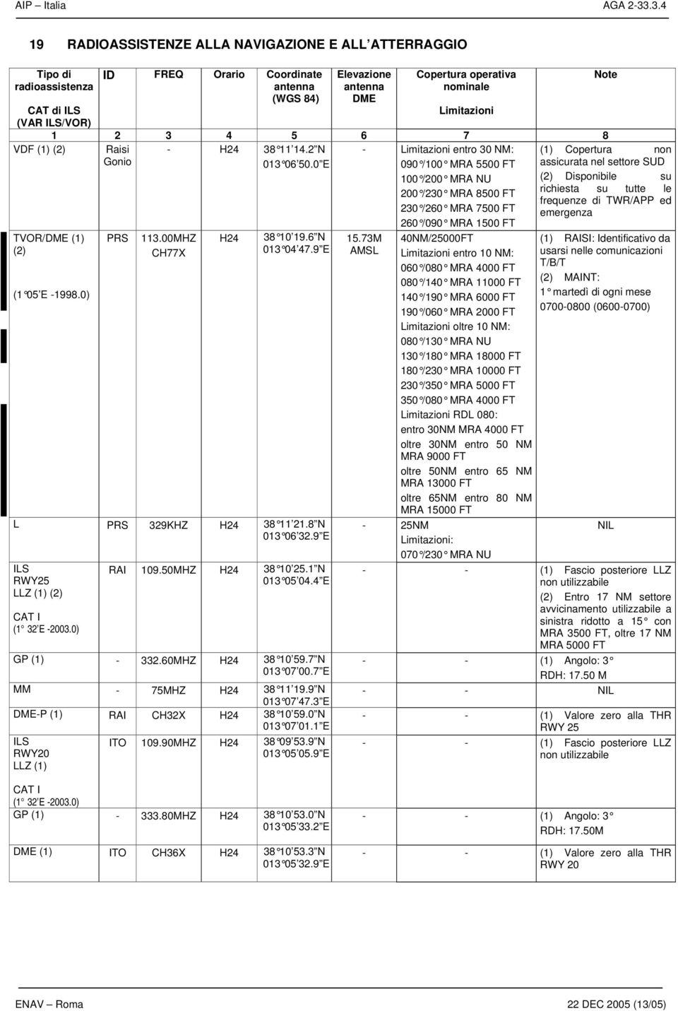 ILS/VOR) Limitazioni 1 2 3 4 5 6 7 8 VDF (1) (2) Raisi Gonio - 38 11 14.2 N 013 06 50.0 E TVOR/DME (1) (2) (1 05 E -1998.0) PRS 113.00MHZ CH77X 38 10 19.6 N 013 04 47.9 E L PRS 329KHZ 38 11 21.