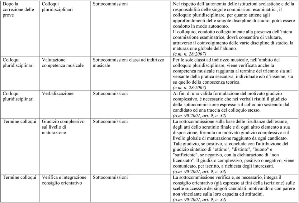 per quanto attiene agli approfondimenti delle singole discipline di studio, potrà essere condotto in modo autonomo.