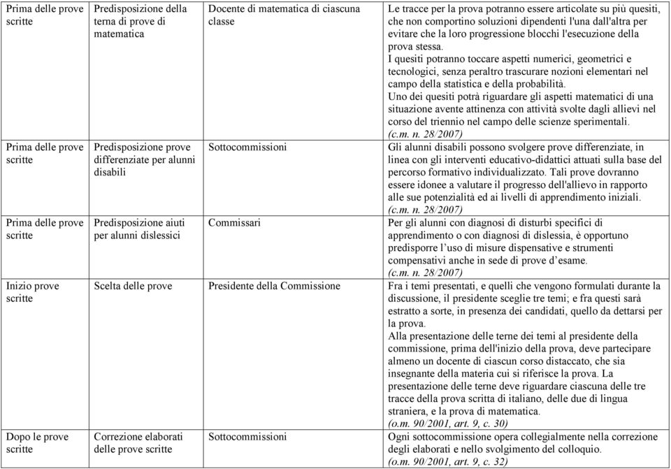 soluzioni dipendenti l'una dall'altra per evitare che la loro progressione blocchi l'esecuzione della prova stessa.