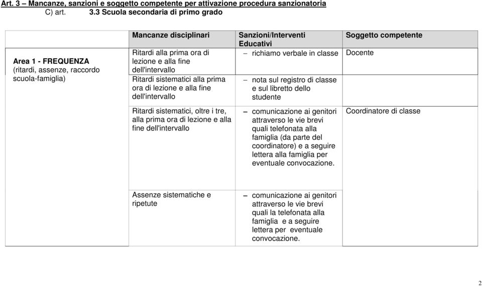 3 Scuola secondaria di primo grado Area 1 - FREQUENZA (ritardi, assenze, raccordo scuola-famiglia) Mancanze disciplinari Ritardi alla prima ora di lezione e alla fine dell'intervallo Ritardi