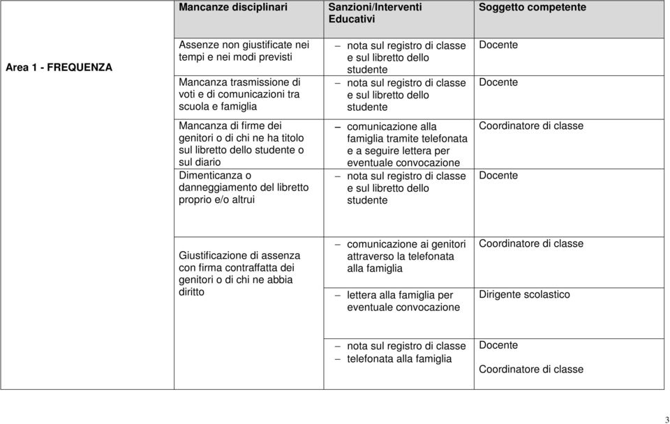 proprio e/o altrui comunicazione alla famiglia tramite telefonata e a seguire lettera per eventuale convocazione Giustificazione di assenza con firma contraffatta dei