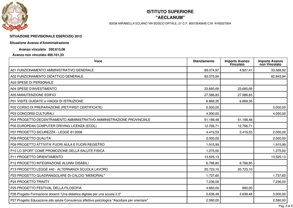 843,94 A03 SPESE DI PERSONALE A04 SPESE D'INVESTIMENTO 23.685,69 23.685,69 A05 MANUTENZIONE EDIFICI 27.586,83 27.586,83 P01 VISITE GUIDATE e VIAGGI DI ISTRUZIONE 6.869,35 6.