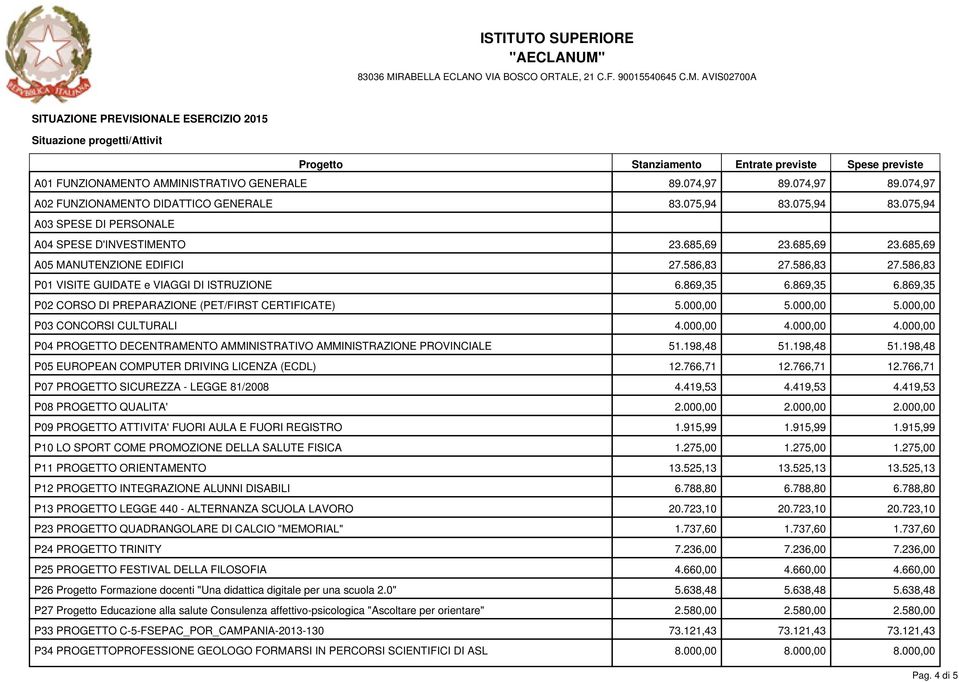 869,35 6.869,35 6.869,35 P02 CORSO DI PREPARAZIONE (PET/FIRST CERTIFICATE) 5.000,00 5.000,00 5.000,00 P03 CONCORSI CULTURALI 4.000,00 4.