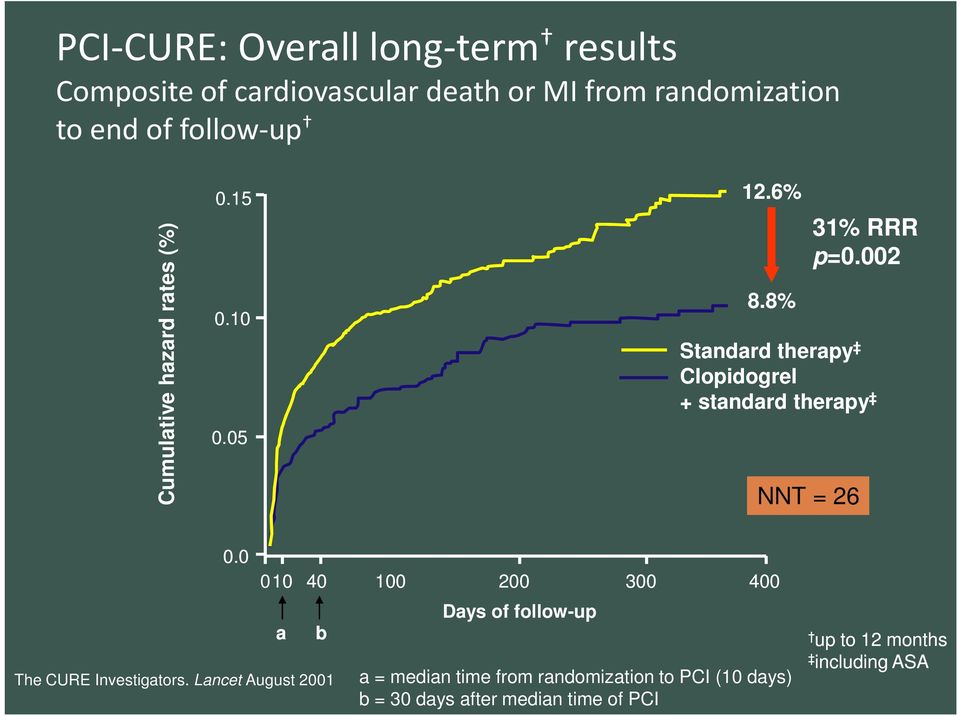 002 Standard therapy Clopidogrel + standard therapy NNT = 26 0.0 The CURE Investigators.