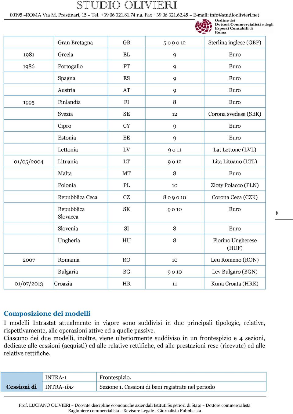 Corona Ceca (CZK) Repubblica Slovacca SK 9 o 10 Euro 8 Slovenia SI 8 Euro Ungheria HU 8 Fiorino Ungherese (HUF) 2007 Romania RO 10 Leu Romeno (RON) Bulgaria BG 9 o 10 Lev Bulgaro (BGN) 01/07/2013