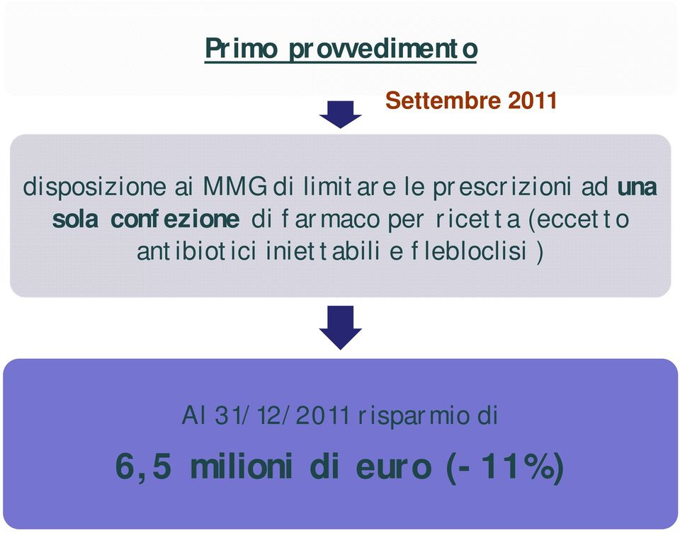 farmaco per ricetta (eccetto antibiotici iniettabili e