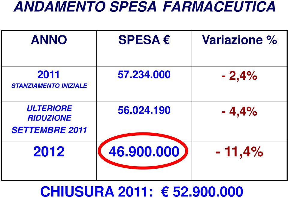 000-2,4% ULTERIORE RIDUZIONE SETTEMBRE 2011 56.
