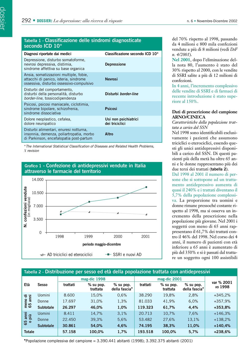 nevrosi depressiva, distimia, Depressione sindrome affettiva su base organica Ansia, somatizzazioni multiple, fobie, attacchi di panico, isteria, sindrome Nevrosi ossessiva, disturbo