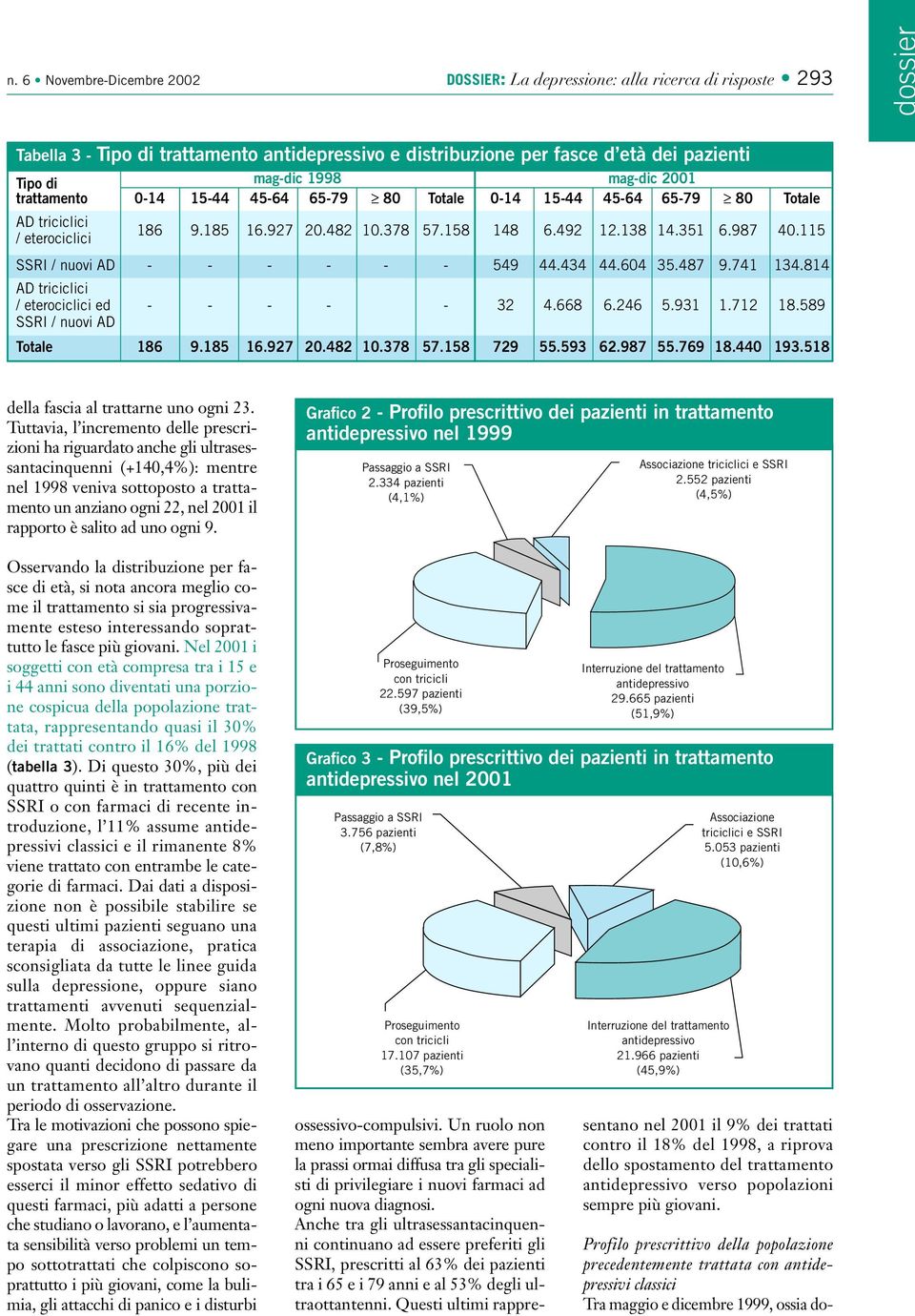 115 SSRI / nuovi AD - - - - - - 549 44.434 44.604 35.487 9.741 134.814 AD triciclici / eterociclici ed - - - - - 32 4.668 6.246 5.931 1.712 18.589 SSRI / nuovi AD Totale 186 9.185 16.927 20.482 10.