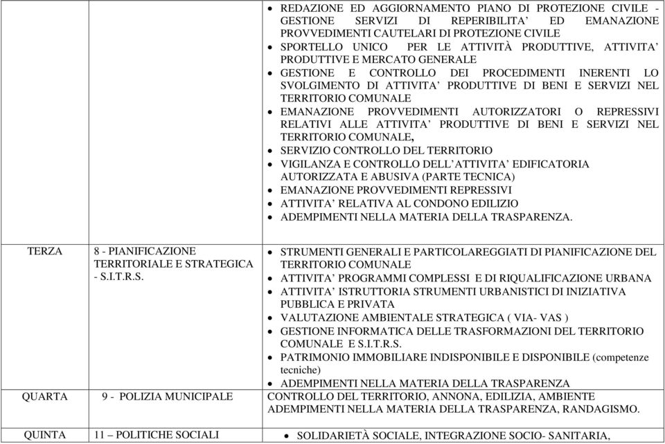 AUTORIZZATORI O REPRESSIVI RELATIVI ALLE ATTIVITA PRODUTTIVE DI BENI E SERVIZI NEL TERRITORIO COMUNALE, SERVIZIO CONTROLLO DEL TERRITORIO VIGILANZA E CONTROLLO DELL ATTIVITA EDIFICATORIA AUTORIZZATA