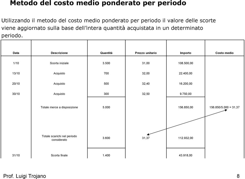 Data Descrizione Quantità Prezzo unitario Importo Costo medio 1/10 iniziale 3.500 108.500,00 13/10 700 32,00 22.400,00 20/10 500 32,40 16.