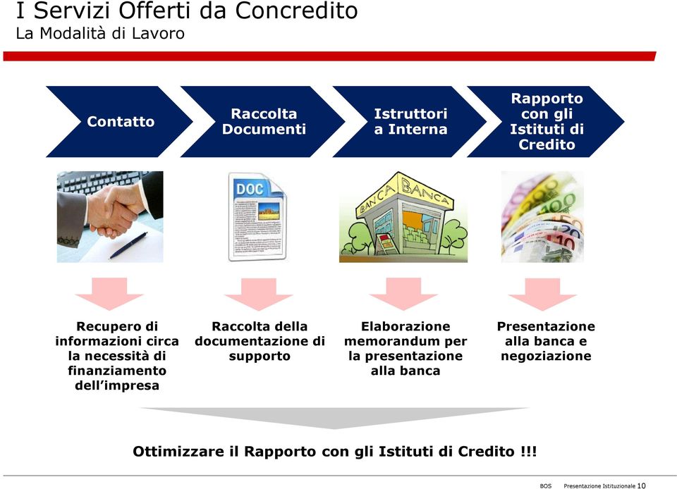 impresa Raccolta della documentazione di supporto Elaborazione memorandum per la presentazione alla