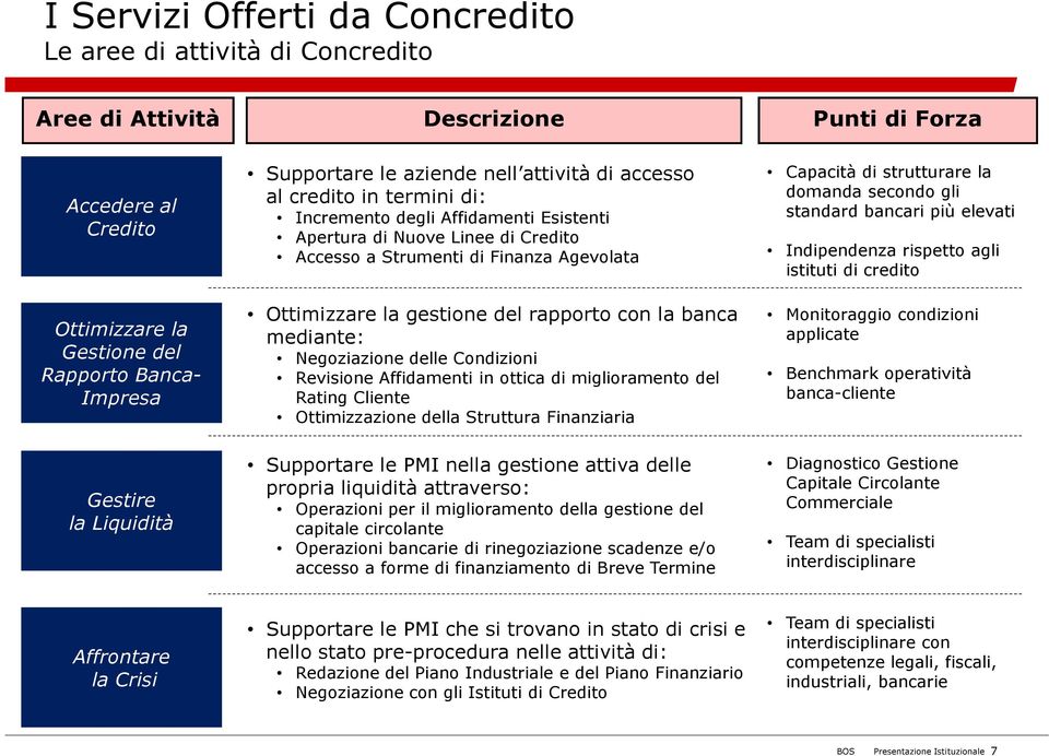 del rapporto con la banca mediante: Negoziazione delle Condizioni Revisione Affidamenti in ottica di miglioramento del Rating Cliente Ottimizzazione della Struttura Finanziaria Capacità di