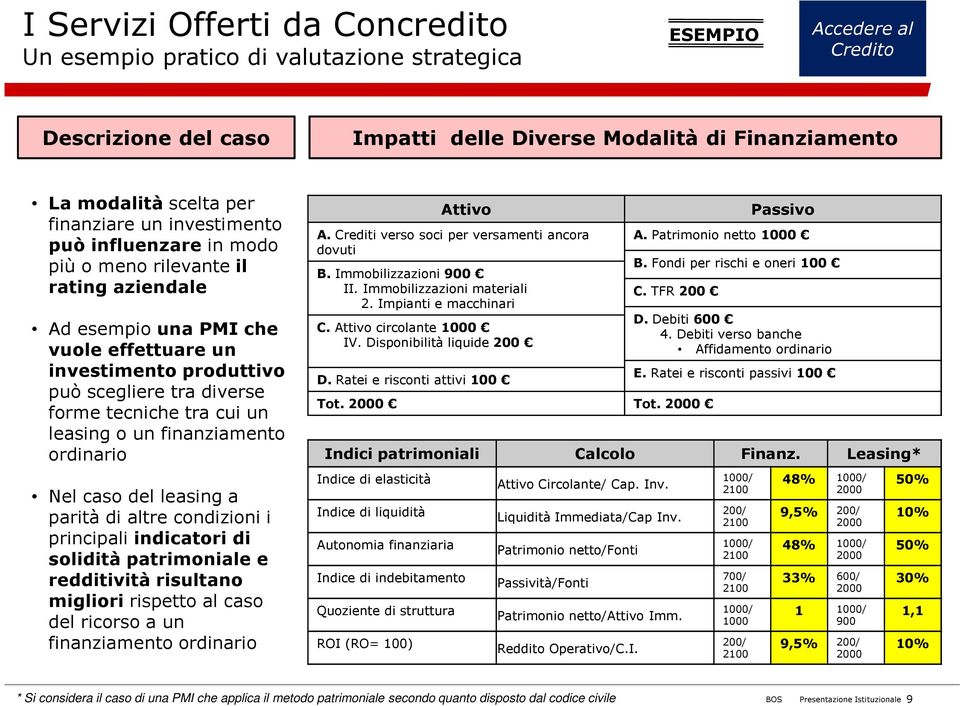 tra cui un leasing o un finanziamento ordinario Nel caso del leasing a parità di altre condizioni i principali indicatori di solidità patrimoniale e redditività risultano migliori rispetto al caso