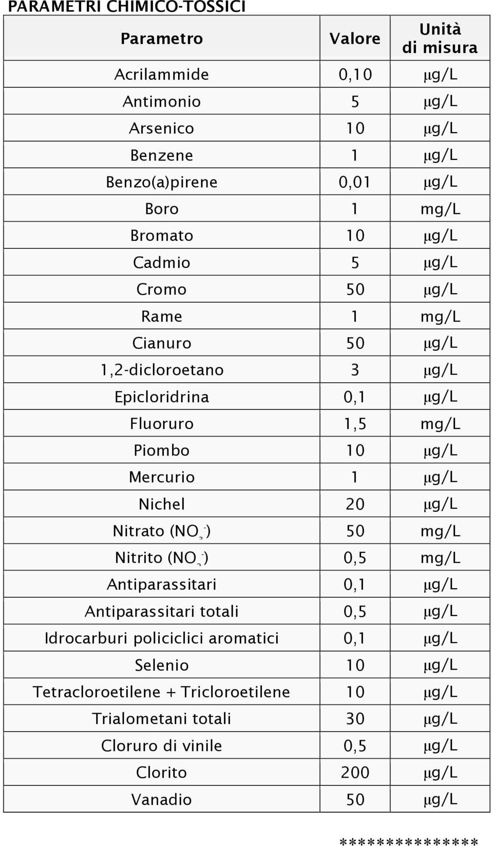1 µg/l Nichel 20 µg/l Nitrato (NO 3- ) 50 mg/l Nitrito (NO 2- ) 0,5 mg/l Antiparassitari 0,1 µg/l Antiparassitari totali 0,5 µg/l Idrocarburi policiclici aromatici