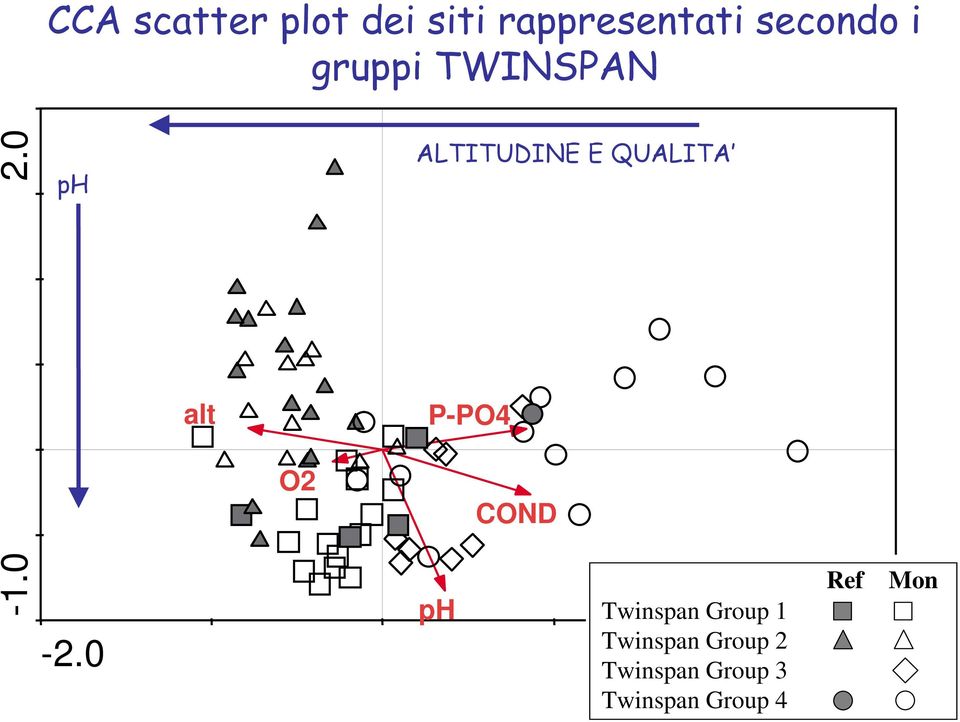 i gruppi TWINSPAN ph alt O2 ALTITUDINE E QUALITA