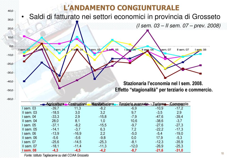 -6 Agricoltura Costruzioni Manifatturiero Terziario avanzato avanzato Turismo Turismo Commercio I sem. 03-39,7 11,3-8,2-6,9-10,9-17,2 II sem. 03-18,5 3,0 3,2 9,7-3,5 2,9 I sem.