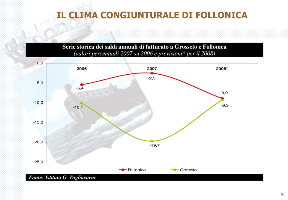 percentuali 2007 su 2006 e previsioni* per il 2008) 2006 2007