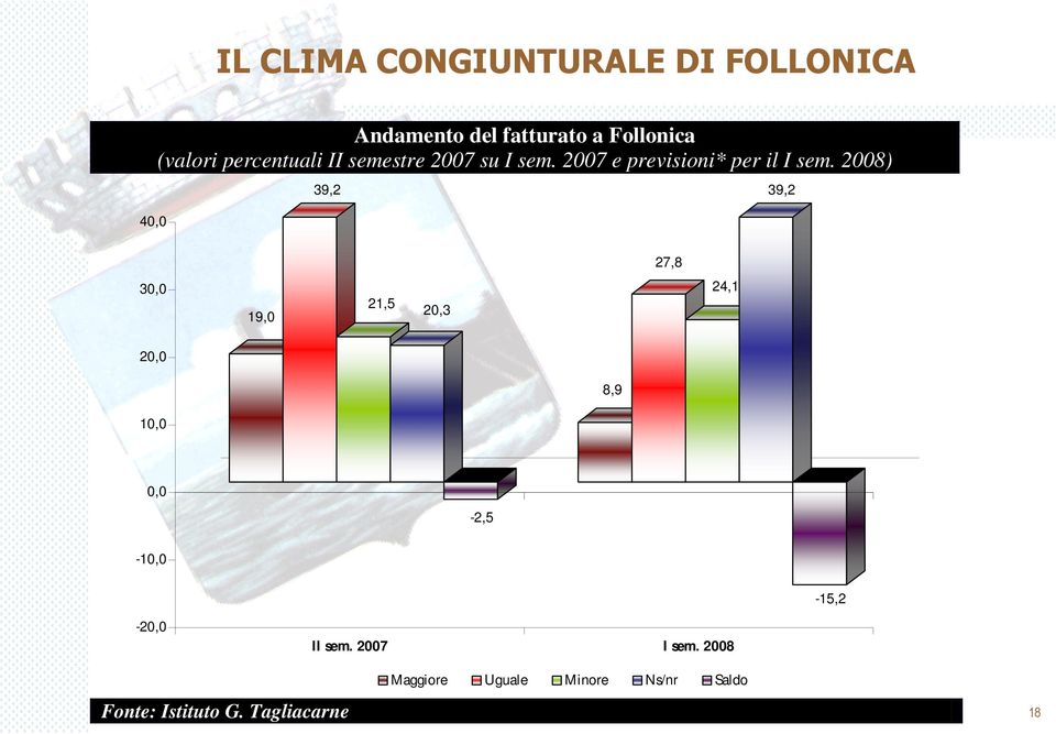 2007 e previsioni* per il I sem.