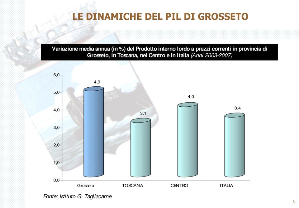 Grosseto, in Toscana, nel Centro e in Italia (Anni 2003-2007)