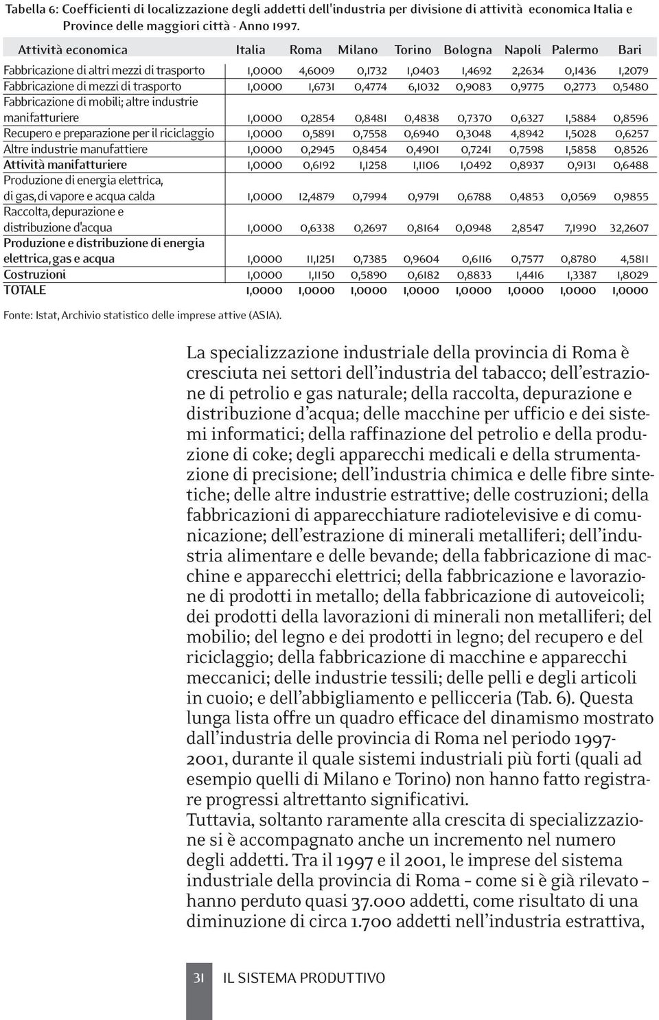 trasporto 1,0000 1,6731 0,4774 6,1032 0,9083 0,9775 0,2773 0,5480 Fabbricazione di mobili; altre industrie manifatturiere 1,0000 0,2854 0,8481 0,4838 0,7370 0,6327 1,5884 0,8596 Recupero e