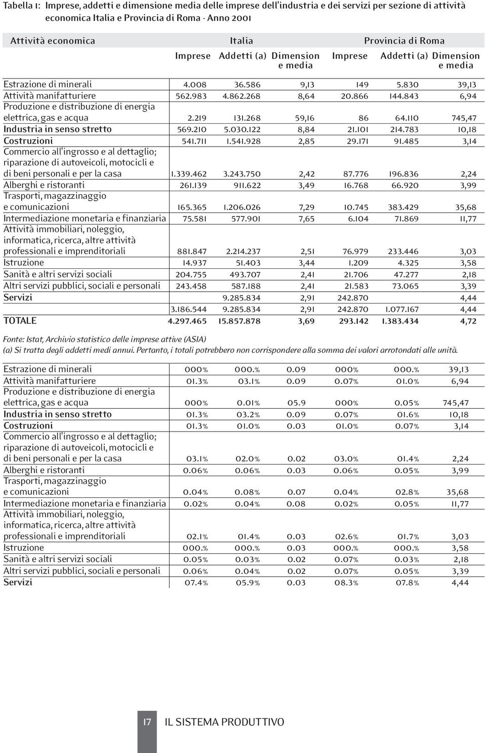 843 6,94 Produzione e distribuzione di energia elettrica, gas e acqua 2.219 131.268 59,16 86 64.110 745,47 Industria in senso stretto 569.210 5.030.122 8,84 21.101 214.783 10,18 Costruzioni 541.711 1.